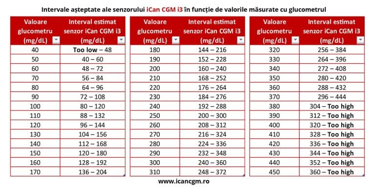 Tabel intervale așteptate senzor iCan CGM i3 vs glucometru